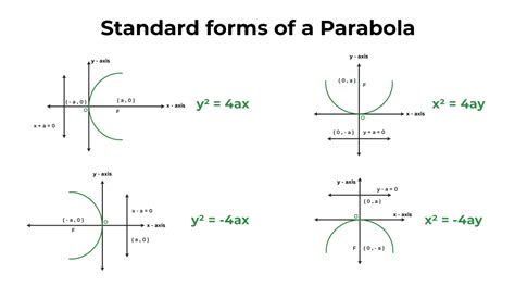 Parabola Types