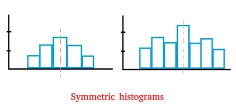 Shapes of Histograms