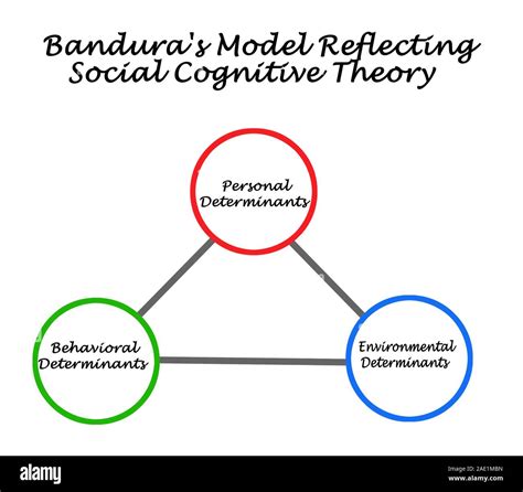 Bandura's Model of Social Cognitive Theory Stock Photo - Alamy