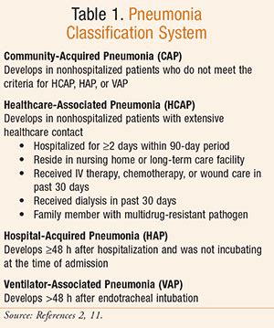 Antimicrobial Therapy for Community-Acquired Pneumonia