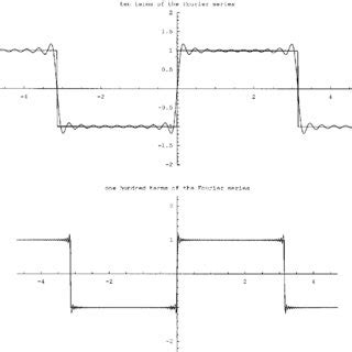 (PDF) The Gibbs' phenomenon for Fourier-Bessel series