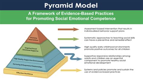 Pyramid Model at Kids Express: Building Foundations for Growth