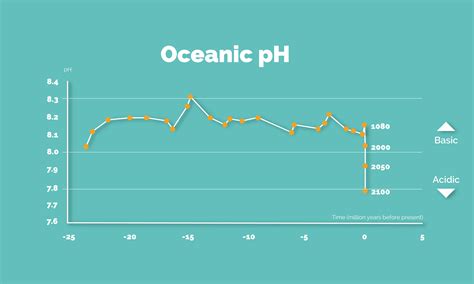 Ocean Acidification | Surfrider Ocean Campus