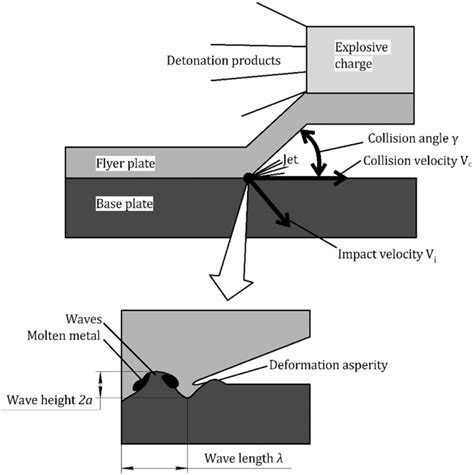 Schematic illustration of explosive welding. | Download Scientific Diagram