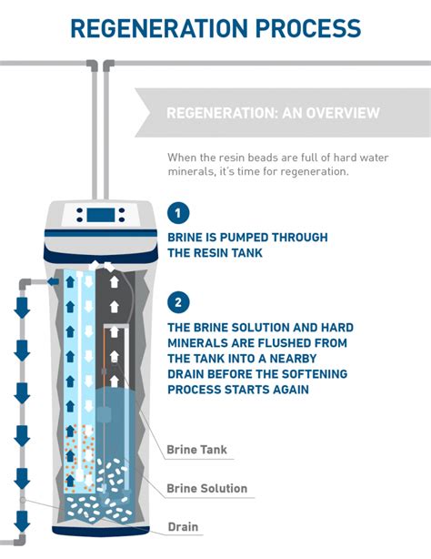 Typical Water Softener Installation Diagram