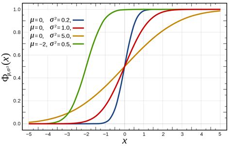 File:Normal Distribution CDF.svg - Wikimedia Commons