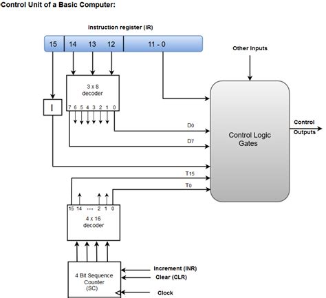 Design of Control Unit | Computer Organization and Architecture ...