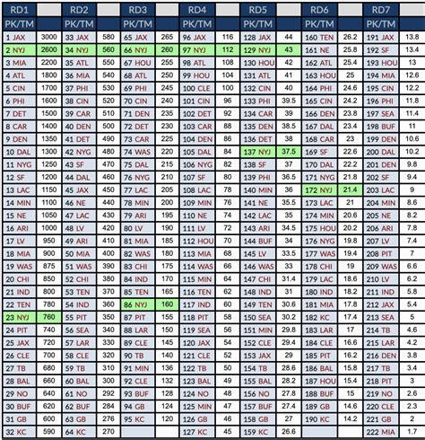 New York Jets Decisions, Draft and NFL Value Chart! - Jets Rewind