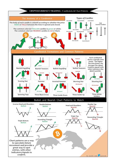 Cryptocurrency Trading - Candlesticks & Chart Patterns for Beginners ...