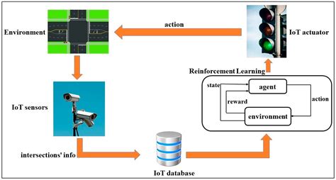 Smart Cities | Free Full-Text | An Intelligent IoT Based Traffic Light ...