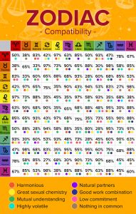 Zodiac Signs Compatibility: Chart Percentages for all Combinations