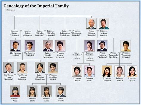 Genealogy - The Imperial Household Agency | Königsfamilien stammbaum ...