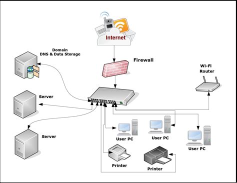 Free Network Diagram Tools – lakkireddymadhu