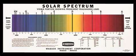 SP-188 Solar Spectrum Chart | Wabash Instrument Corporation - Science ...