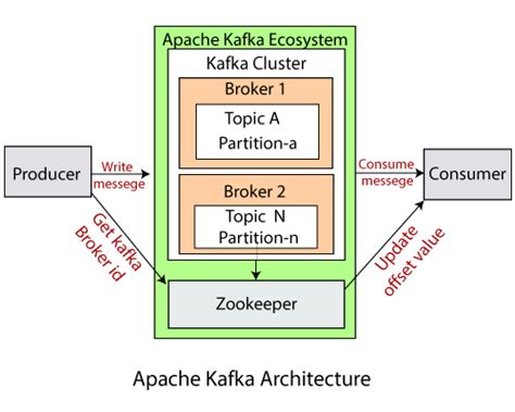 Apache Kafka Architecture - javatpoint