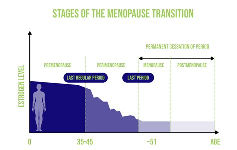 What Is the Menopause Hormone Levels Chart and What Does It Mean for Me ...