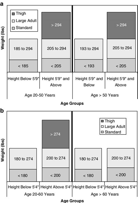 (a) Recommended adult blood pressure cuff size by self-reported age ...