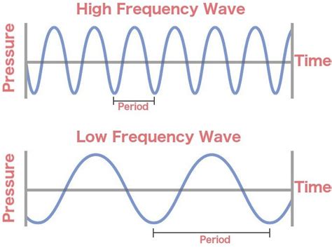 Difference Between Period and Frequency | Linquip