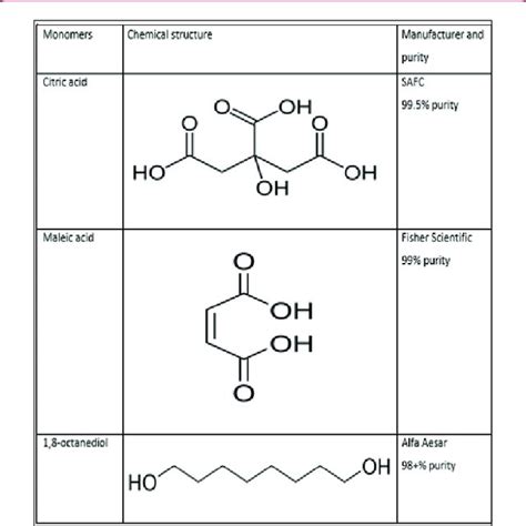 Chemical structure of citric acid, maleic acid and 1,8-octanediol ...