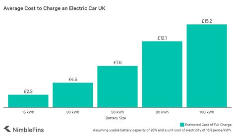 Average Cost of an Electric Car UK 2020 | NimbleFins