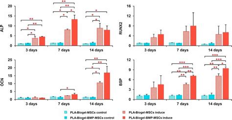 Real-time PCR result. Quantitative real-time PCR results on days 3, 7 ...