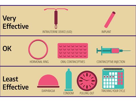 Types Of Contraceptive Methods