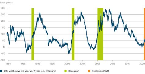 Us Yield Curve Chart