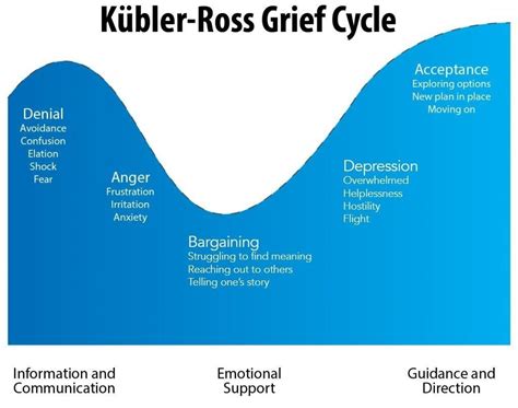 Managing Grief, Loss, and Change