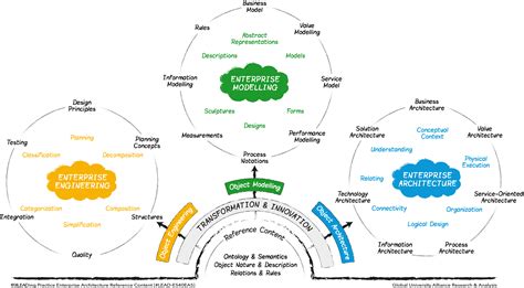 Enterprise Engineering, Modelling & Architecture - Global University ...