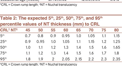 Table 2 from Normal reference range of fetal nuchal translucency ...