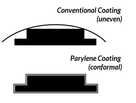 Application Guide for Conformal Coating