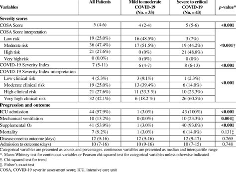 COVID-19 severity, progression, and outcome of the whole study ...