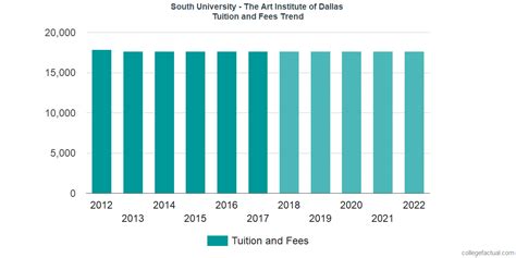 The Art Institute of Dallas Tuition and Fees