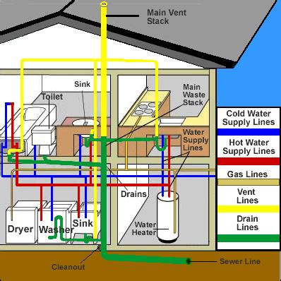 Drainage and Water Supply Diagram of house - Callaway Plumbing and ...