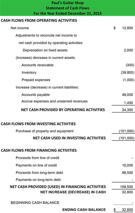 Cash Flow Statement - Example | Template | How to Prepare Explanation