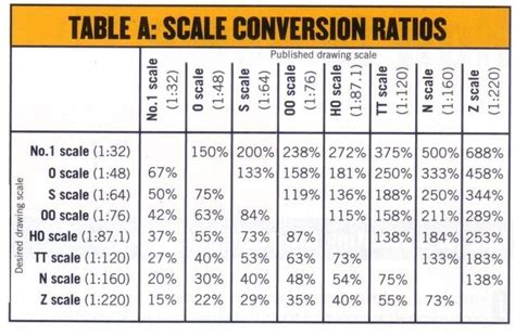 Scale Model Conversion Ratios | Scale model building, Model railroad ...