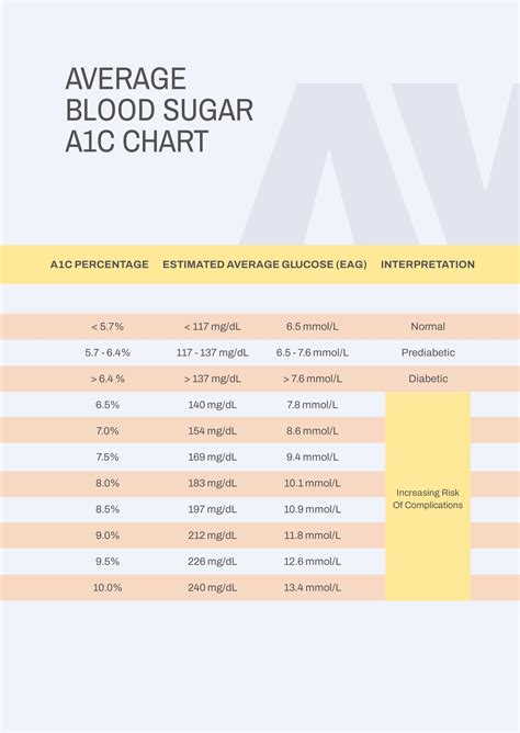 Printable A1C Chart