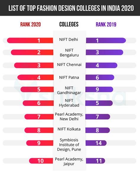 Top 10 Fashion Design Colleges in India - 2024 Ranking, Fees, Placements