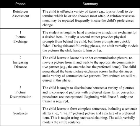 Pecs Phases Cheat Sheet