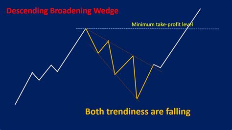 Broadening Wedge Pattern: Types, Strategies & Examples - Srading.com