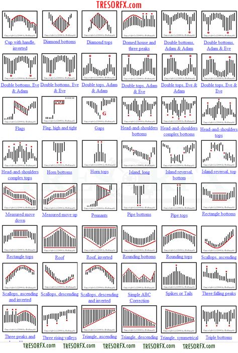 Chart Patterns Cheat Sheet Pdf | Candle Stick Trading Pattern