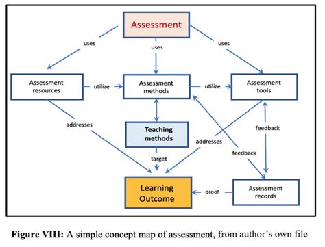 Assessment Concept Map Concept Map Assessment Theories - Bank2home.com