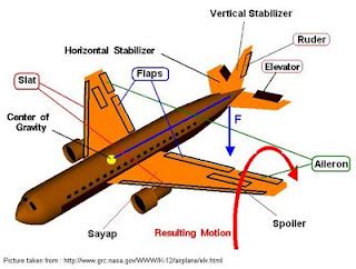 Goresan Khu......!!!: Mengapa Pesawat Udara Bisa Terbang?