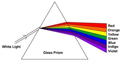 Isaac Newton's light experiment - Twinkl