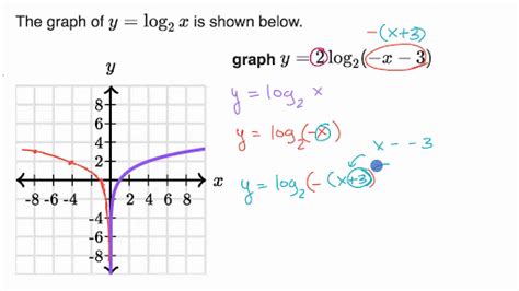 How To Draw Logarithmic Graphs - Behalfessay9