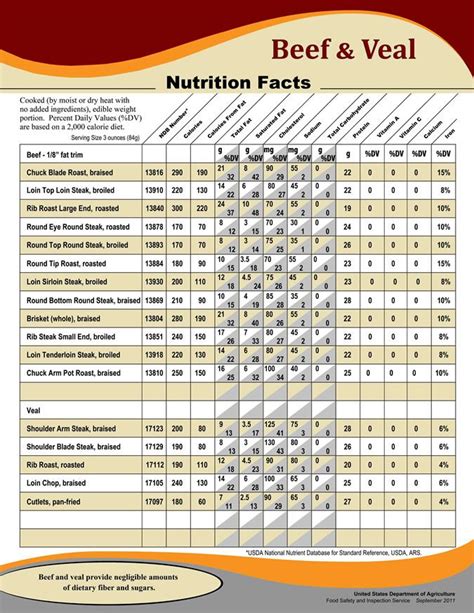 Beef & Veal Nutritions facts | Nutrition chart, Vegetable nutrition ...