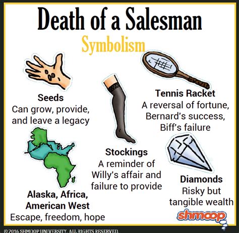 Plot Summary in Death of a Salesman - Chart