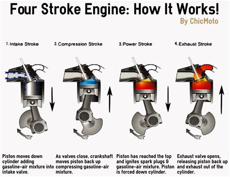 Four Stroke Car Engines Diagram