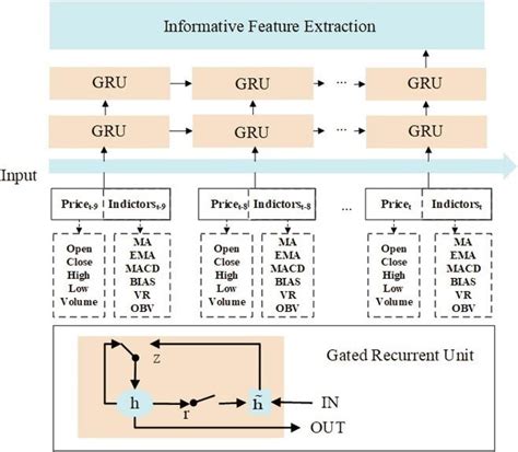 Gated Recurrent Unit (GRU) architecture [1] | Download Scientific Diagram