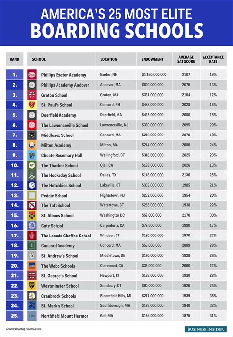 The 25 most elite boarding schools in America | Schools in america ...